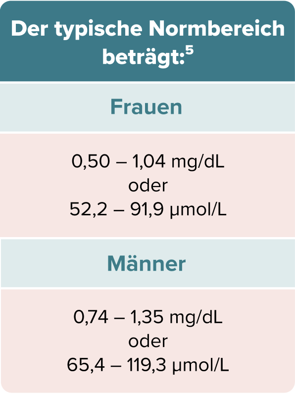 Table Creatinine