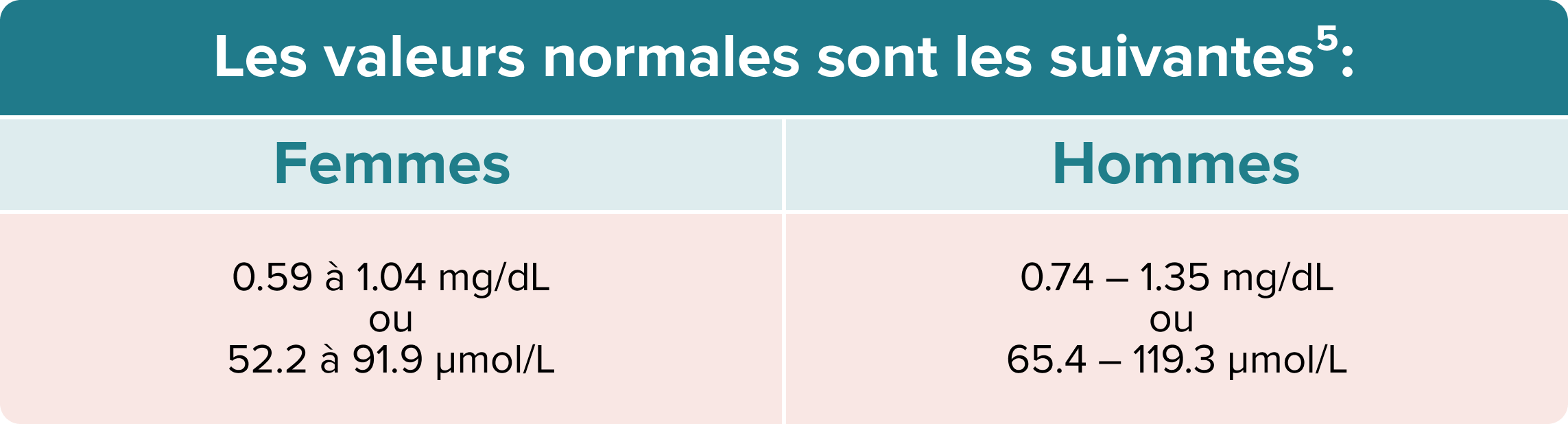 Table Creatinine