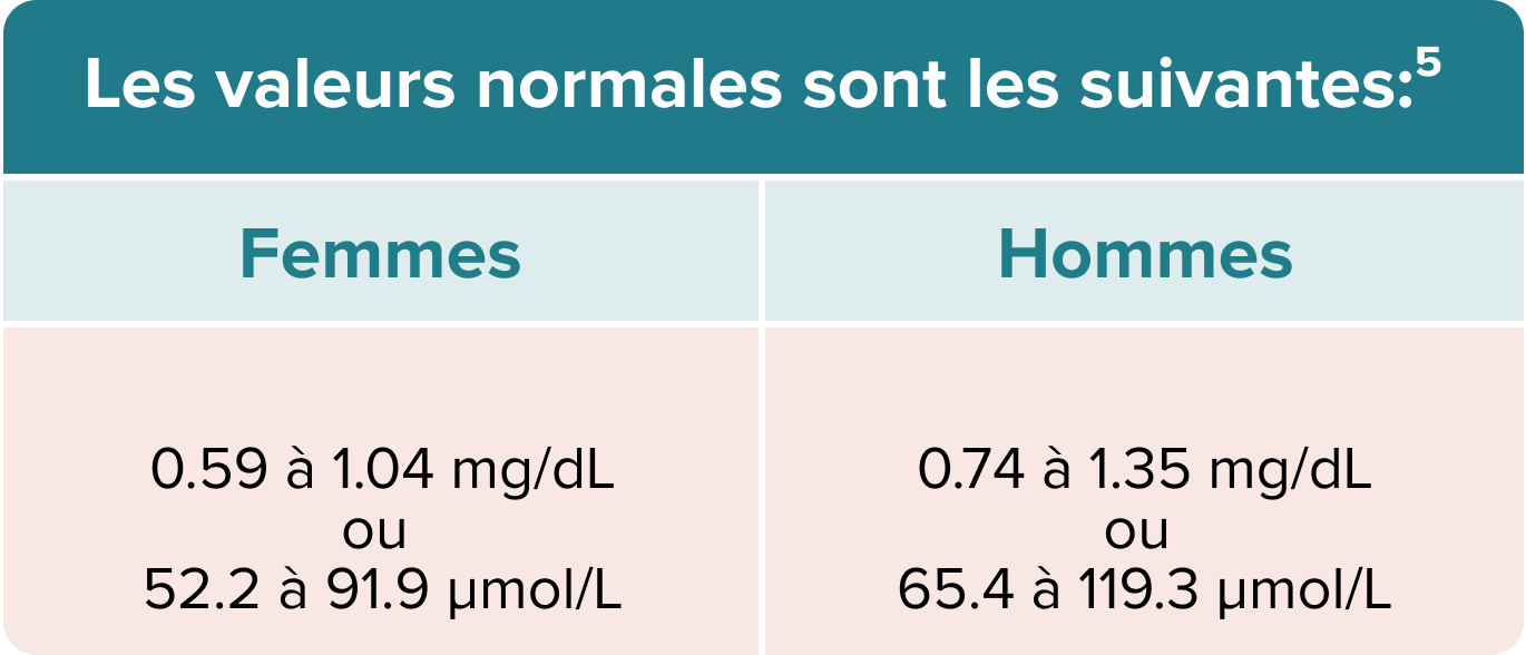 Table Creatinine